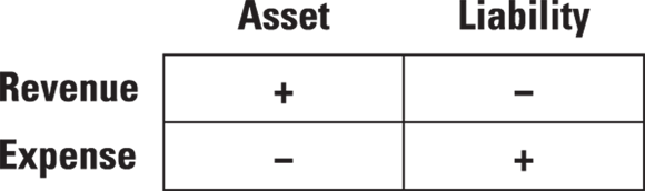 Box framework depicting the financial natures of revenue and expenses in terms of impacts on assets and liabilities.