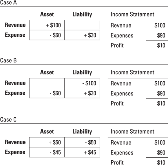 Illustration presenting the comparison of three scenarios of profit in terms of changes in the assets and liabilities of a business.