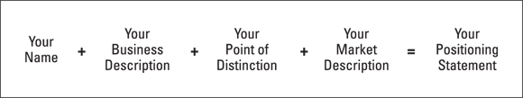 Illustration depicting a formula that helps to construct a positioning statement.