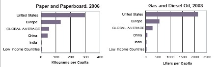 Trends in Consumption of Selected Commodities