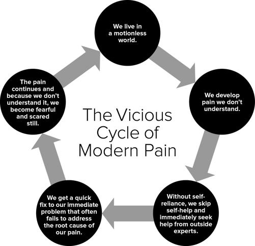 We live in a motionless world. The pain continues and because we don’t understand it, we become fearful and scared still. We develop pain we don’t understand. We get a quick fix to our immediate problem that often fails to address the root cause of our pain. The Vicious Cycle of Modern Pain Without self- reliance, we skip self-help and immediately seek help from outside experts.