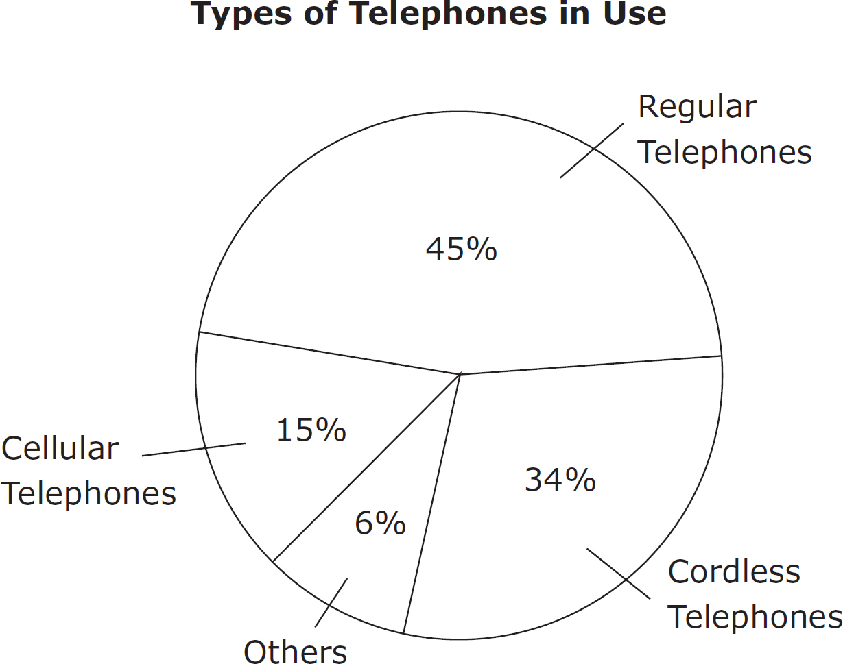 Types of Telephones in Use