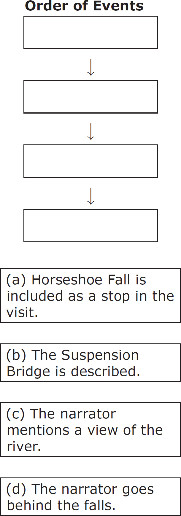 Order of Events (a) Horseshoe Fall is included as a stop in the visit. (b) The Suspension Bridge is described. (c) The narrator mentions a view of the river. (d) The narrator goes behind the falls.