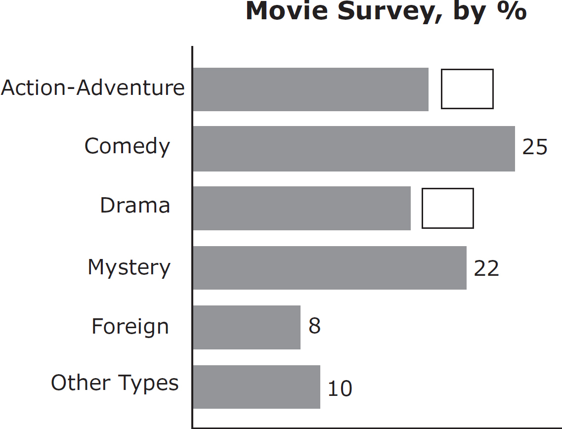 Movie Survey, by %