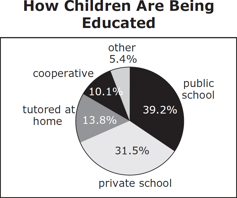 How Children Are Being Educated