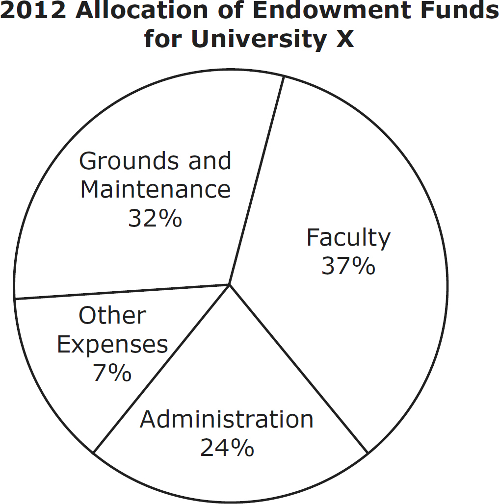 2012 Allocation of Endowment Funds for University X