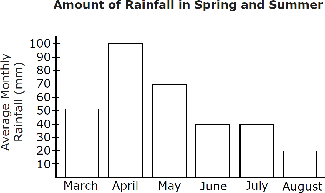 Amount of Rainfall in Spring and Summer