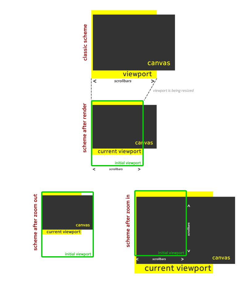 Some browsers will increase the current viewport size if the canvas is larger than the defined value, to simplify the operation.