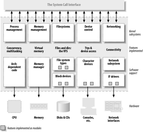 A split view of the kernel