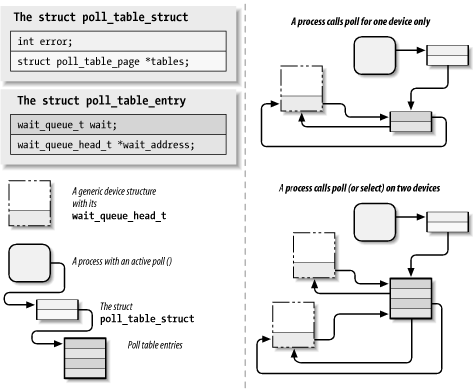 The data structures behind poll