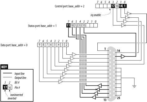 The pinout of the parallel port