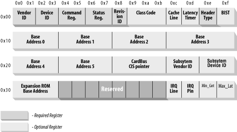 The standardized PCI configuration registers