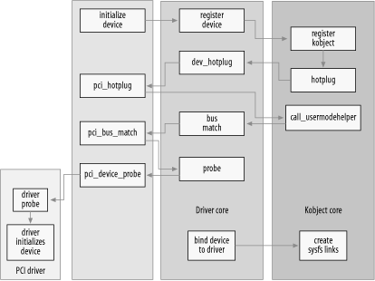 Device-creation process