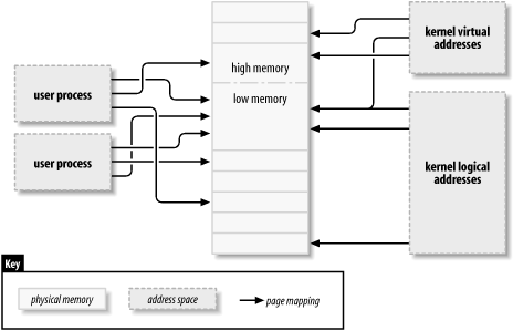 Address types used in Linux