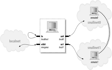 How a host sees its interfaces