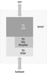 tty core overview