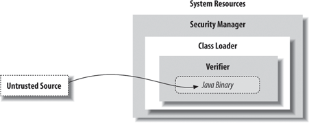 The Java security model