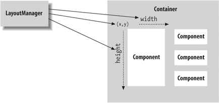 A layout manager at work