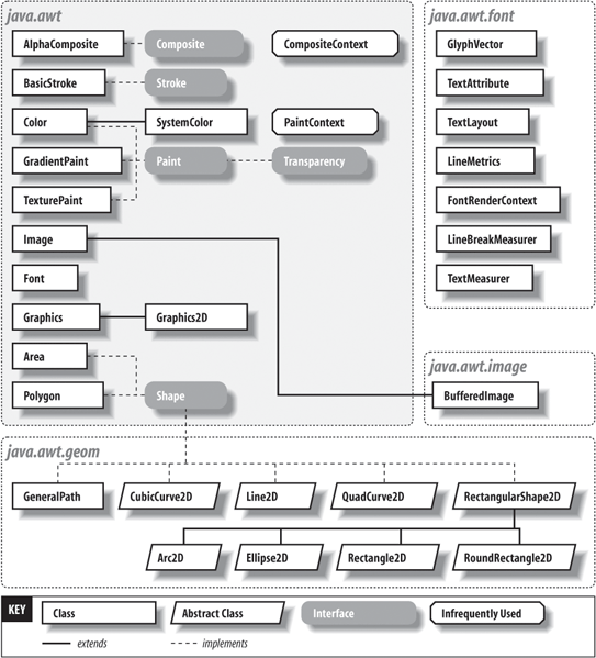 Graphics classes of the 2D API