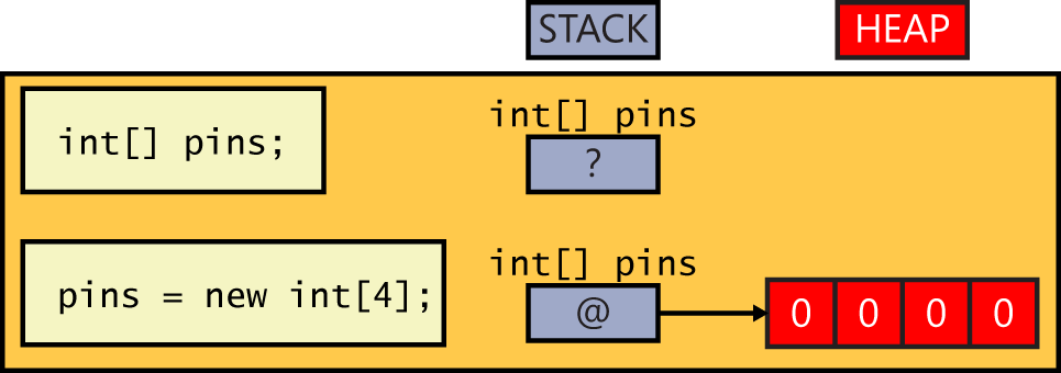 A diagram showing how the items in an array are stored on the heap.