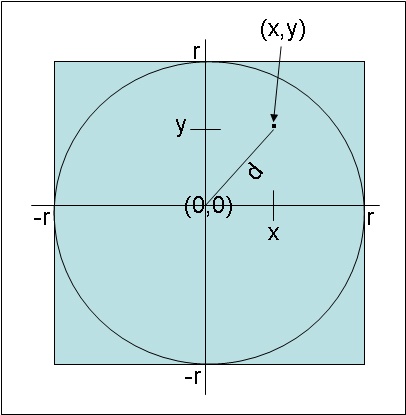 A diagram showing the distance d of a point at coordinates x, y from the center of a circle contained within a square.