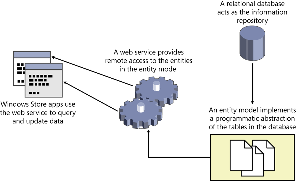 A diagram showing an entity model built by using the Entity Framework accessing a relational database. A web service provides remote access to the entity model for a Windows Store app.