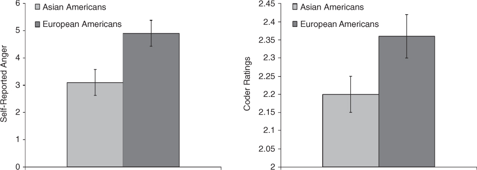 Graphs depicting how European Americans experience and express greater anger in response to a frustrating experimenter.