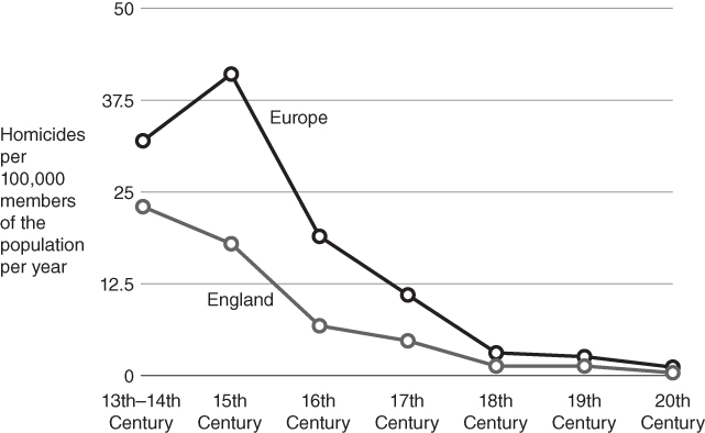 Graph depicting the percentage increase in homicide rates in England and in Europe as a whole from 13th century to 20th century.