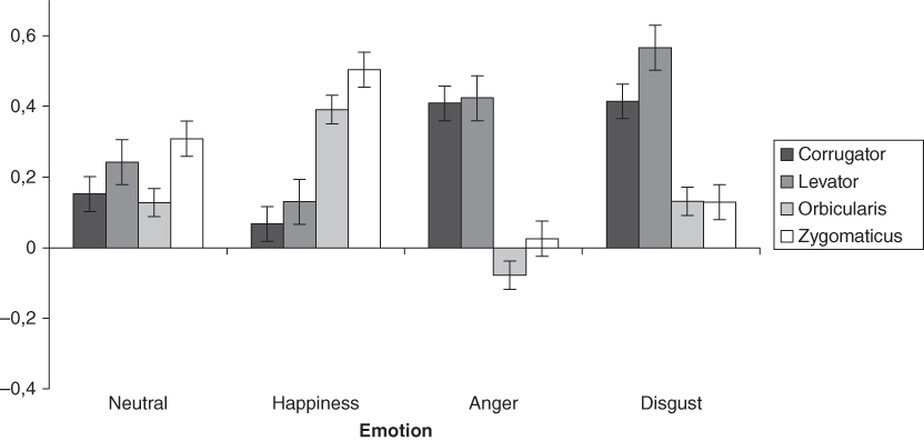 Boxplots representing the relatedness of the corrugator, levator, orbicularis, and zygomaticus muscles in activating facial emotions such as neutral, happiness, anger, and disgust.