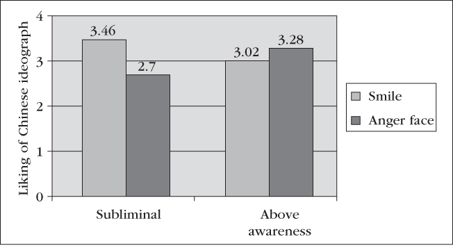 Chart depicting that with subliminal presentation, smiling faces prompted participants to express greater liking for the Chinese ideographs and angry faces prompted less liking for the ideographs.