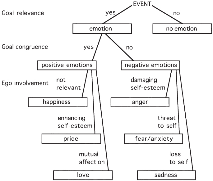 Illustration depicting a decision tree of appraisals based on three features (goal relevance, goal congruence, and ego involvement), and the emotions that occur with these appraisals.