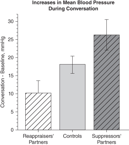 Graphical bars representing increases in mean blood pressure by partners during conversation, to reappraise or to suppress their emotions, and control participants.