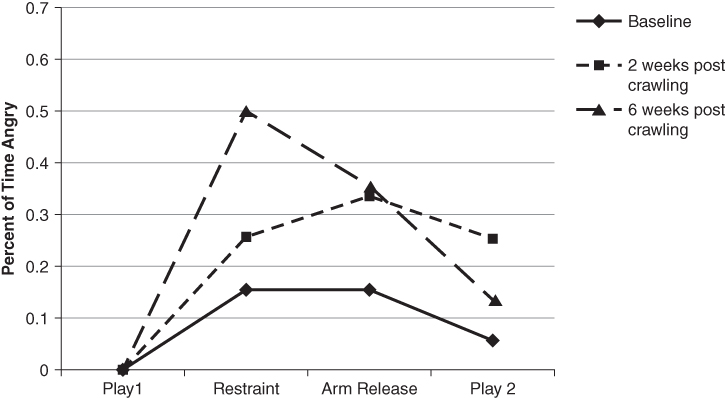 Graph depicting the percentage of the effects of crawling status on frequency of anger expressed during the Arm Restraint procedure.