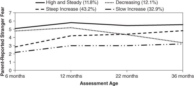 Graph depicting linear curves representing the observed trajectory groupings of children’s stranger fear from 6 to 36 months.