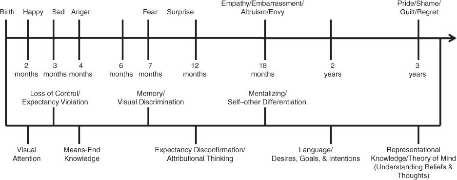 Illustration of the summary timelines for the developmental progression of emotional expressions (top) age-wise and (bottom) cognitive milestones.