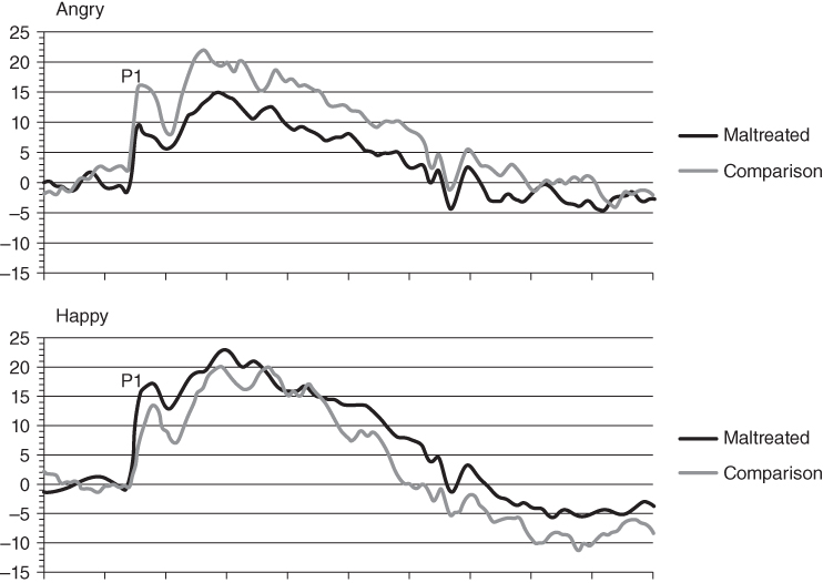 Graphs depicting the ERP processing elicited in response to the angry and happy face conditions in a sample of maltreated and nonmaltreated 15-month-old infants.