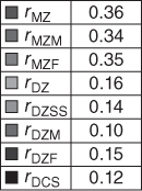 Illustration depicting the correlations between monozygotic and dizygotic twins on temperament, from a meta-analysis.