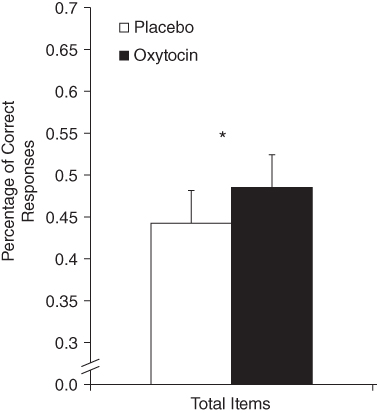 Graph presenting the percentage of correct answers of the Reading the Mind in the Eyes Test (RMET) for participants under oxytocin or placebo.