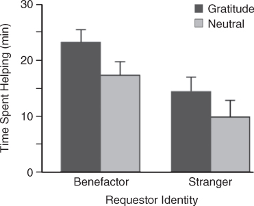 Graph representing the time spent in helping people, with a sense of gratitude, both to someone who has helped them (benefactor) and to a stranger.