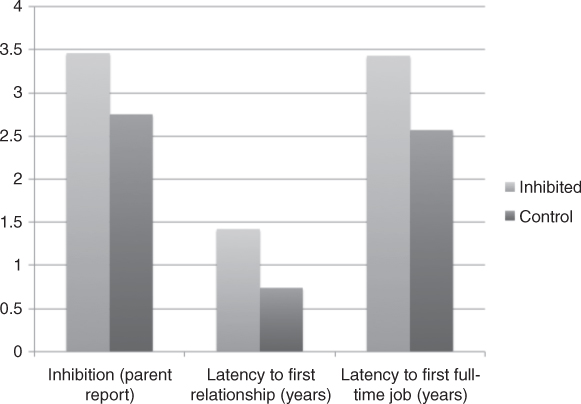 Bar chart representing the outcomes of degree of inhibition, latency to first relationship, and latency to first full-time job.