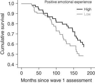 Graph depicting survival function over 13 years for participants who recorded a high number as compared with a low number of positive emotions.