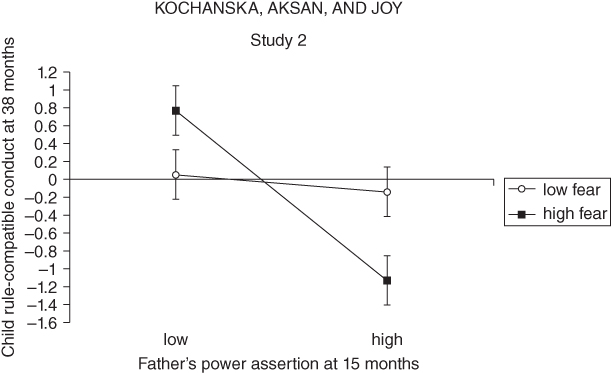 Graph depicting the relationship between father's power assertion at 15 months and children’s oppositional behavior at 38 months.