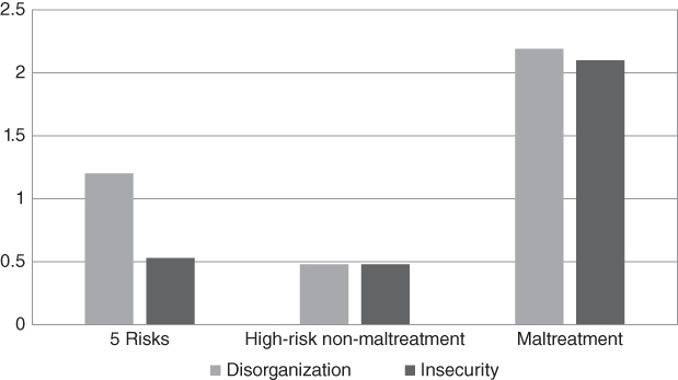 Graph depicting the effect sizes for cumulative risk and maltreatment in explaining insecure and disorganized attachment.