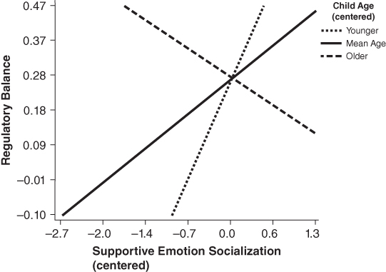 Graph depicting the relationship between parental supportive emotion socialization and children’s regulatory balance varying as a function of children’s age.