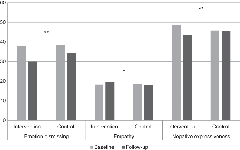 Bar chart displaying the data of emotional intervention of parents depicting improved skills in being less dismissive of children’s emotions, being more empathic, and displaying less negative expressiveness.