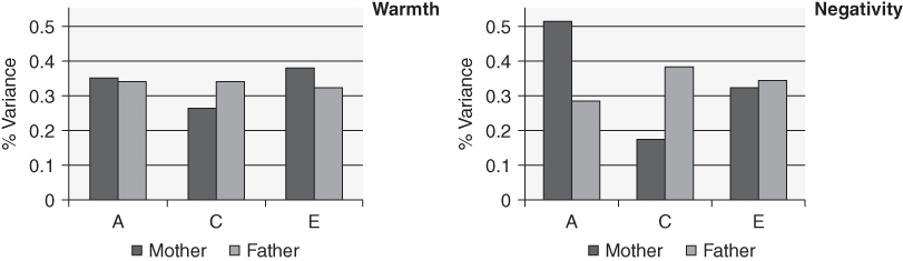 Bar charts depicting the role of genes (A), shared environment (C), and nonshared environment (E) in mothers’ and fathers’ warmth and negativity to children.