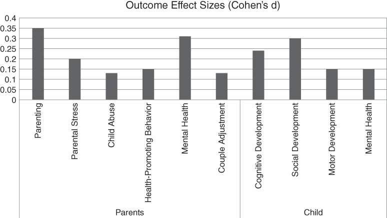 Bar chart depicting the effect of parenting education (classes on different aspects of raising children) to improve parenting and child outcomes.