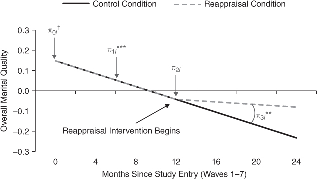 Graph representation depicting how taking the third-party perspective during an argument (labeled reappraisal intervention) improves marital satisfaction.