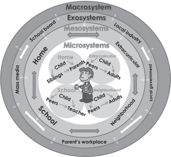 Illustration depicting the multilevel structure of children’s developmental contexts, based on a bioecological model.