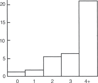 Graph depicting the effects of cumulative risk on likelihood of developing psychopathology in children.